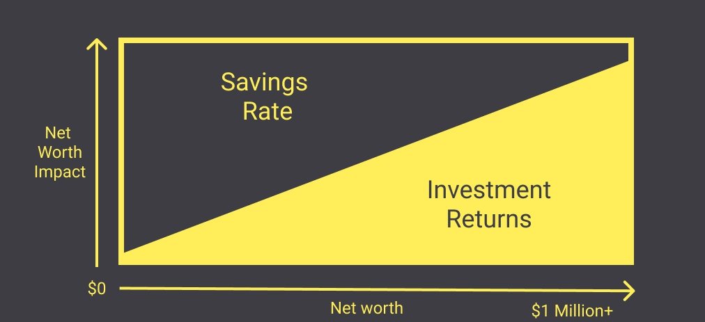 VisuallyCreated's tweet photo. 4:  In the beginning, your savings rate is all that matters.

Over time, your investment returns become all that matter. https://t.co/BXyg4mbxfn