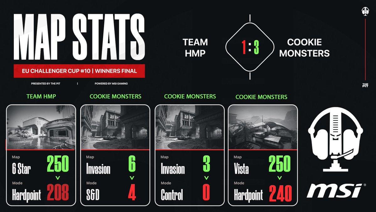 ThePit_EU's tweet photo. EU Challenger Cup #10 | Winners Final
#CookieMonsters (Seed 2 - Rico, Cruz, Swogi & Zirow) 3-1 #TeamHMP (Seed 8 - Connor, Hanzz, Bigurqs & Declippy) https://t.co/TWSuJDcobH