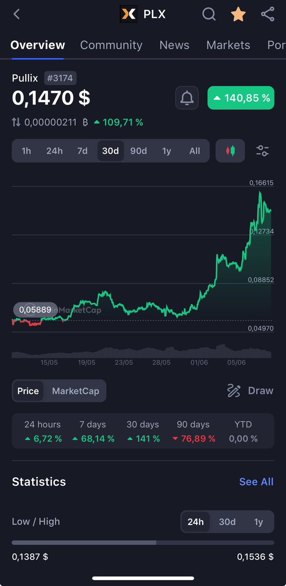 RSoooora's tweet photo. $PLX calmly pumping since 1 month 😎

Price : 0,147
30 days : +141% 🚀
MCap : 29,39M
Max Circulating supply : 200M

Project : Hybrid Crypto/CFD trading platform with Revenue Sharing 

Process : 
Platform Revenues
👇
Buy Back $PLX at market price
👇
50% Burn 🔥 
50% for Stakers 🤑 https://t.co/GKhBztWU91