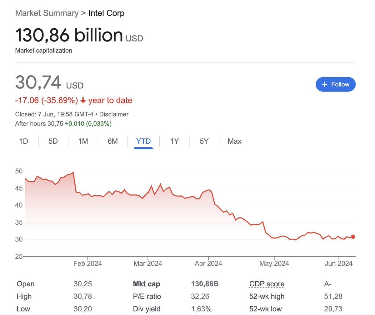 yoramdw's tweet image. Arm 🇬🇧 ($140B) is now worth more than Intel 🇺🇸 ($130B)!
