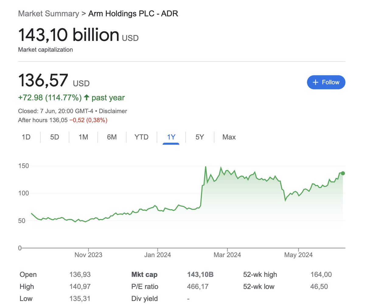 yoramdw's tweet image. Arm 🇬🇧 ($140B) is now worth more than Intel 🇺🇸 ($130B)!