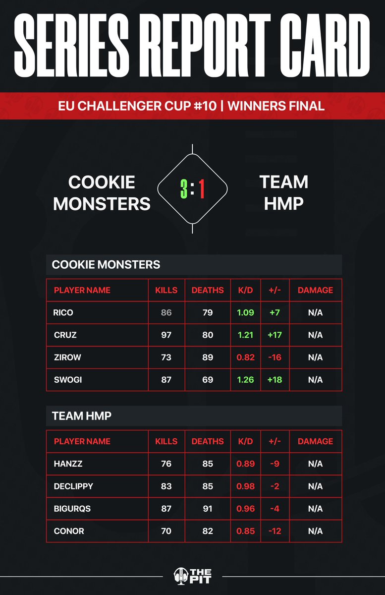 ThePit_EU's tweet photo. EU Challenger Cup #10 | Winners Final
Stat card for #CookieMonsters vs #TeamHMP
@Swogi__ & @CruzzJF the top performers 🤝 https://t.co/5doGf0Bhhc