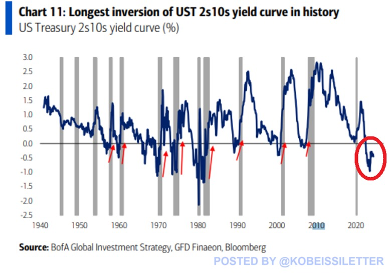 KobeissiLetter's tweet photo. BREAKING: The US Treasury yield curve has been inverted for 702 days, the longest streak in bond market history.

The difference between 10-year and 2-year Treasuries has turned negative on July 6, 2022, 22 months ago.

The previous record was made in the late 1970s and lasted for 624 days starting in August 1978.

In the past, each time when the yield curve inverted and then un-inverted a recession followed.

Meanwhile, the Fed started slowing its balance sheet shrinking (QT) from $95 billion to $60 billion a month at the beginning of June.

Bond markets continue to make history.