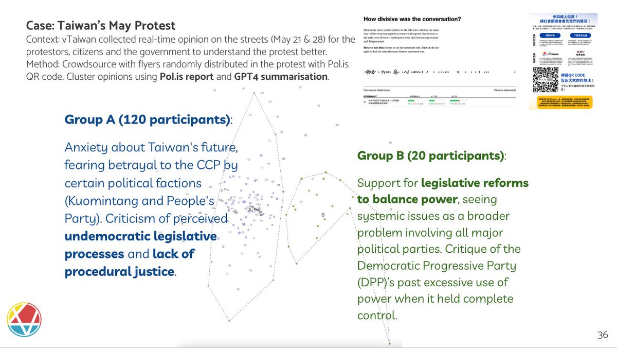 With <a href="/UsePolis/">Polis</a> &amp; LLM summarisation, <a href="/v_taiwan/">vTaiwan</a> captured real-time data &amp; human opinions of the May 21 &amp; 28 protesters on the streets. Turned out, 1/6 of the ppl held opposite opinions, but ~everyone agree that protesting is a citizen's right that should be respected. #democracy