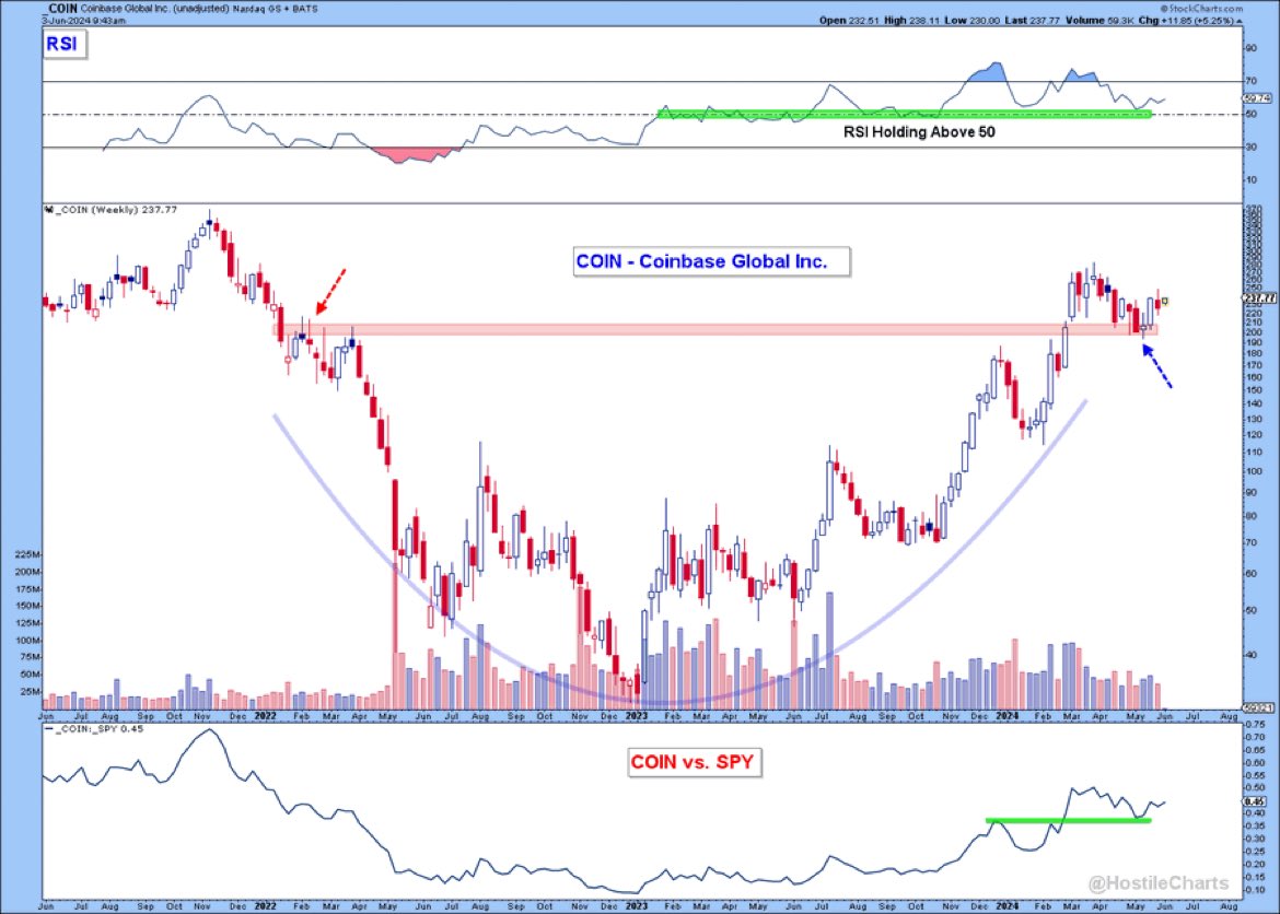 $COIN - It's early, but a nice weekly chart setup here.
