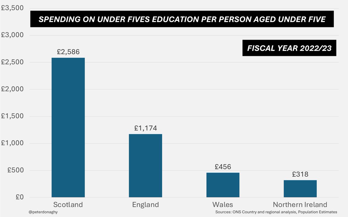 Huge disparity in spending across the UK on education for under fives. For every £ spent per child in Scotland, Northern Ireland only spends 12p.