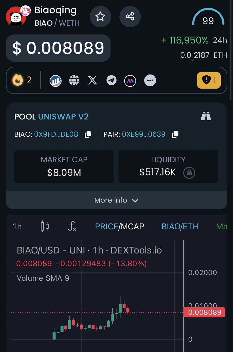 Im dcaing a big bag in $BIAO I think this can really do numbers its the biggest meme in china how could we go wrong here fucking send it to $100M 🫡

TG: t.me/biaoerc20

Chart: dextools.io/app/en/ether/p…