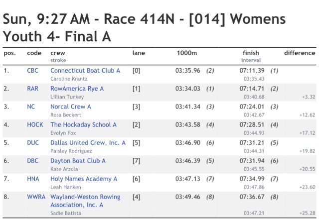 daytonrowing's tweet photo. Congrats to the ⁦@DaytonBoatClub⁩ women’s Youth 4-, finishing 6th at Nationals! https://t.co/GUkpXokn6L