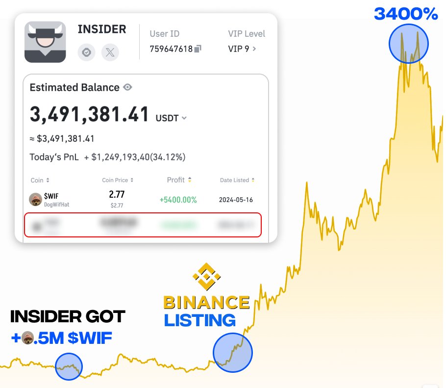 I know an insider who made $1M on memecoins!

He made 283x on $BRETT after CEX listing leak

I tracked his wallets for months to find next plays...

here's 10 lowcap memecoins, accumulated by insiders 🧵👇