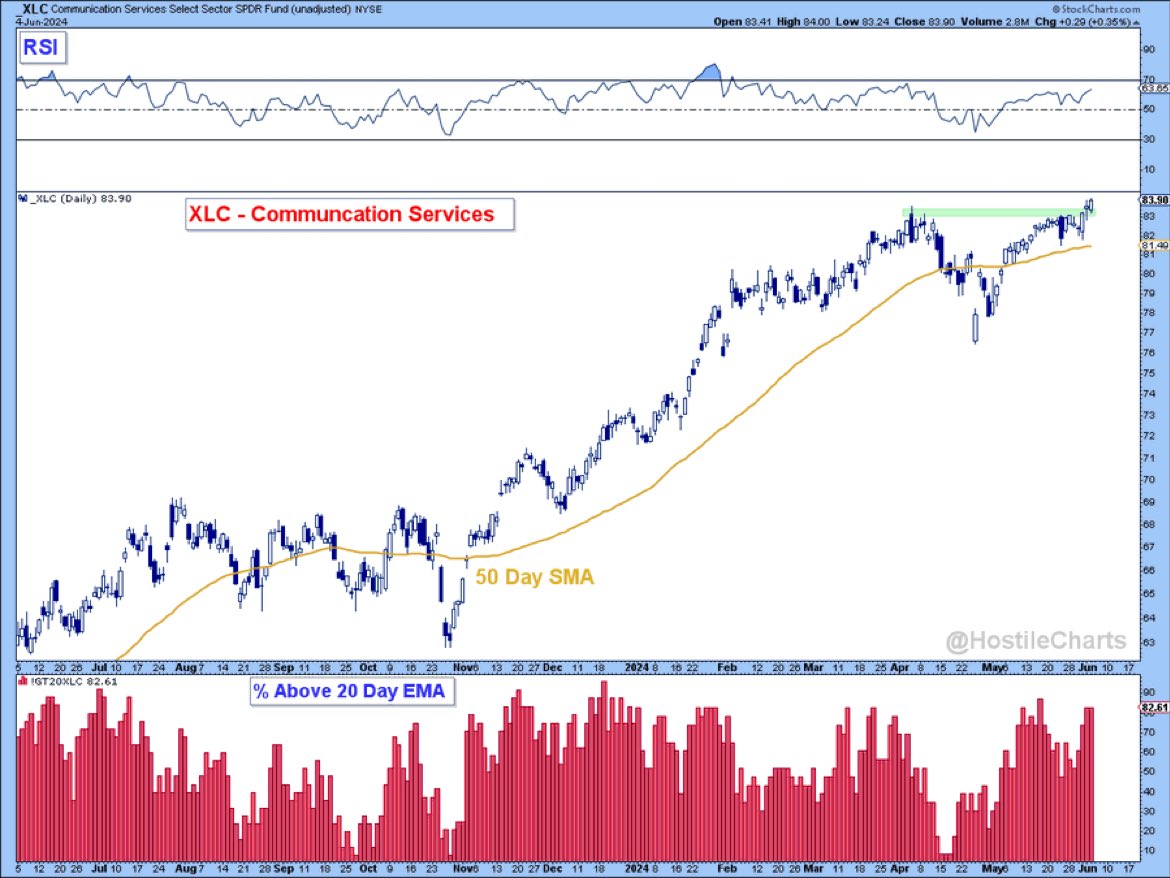 $XLC - Is one of the strongest sectors in the market right now.