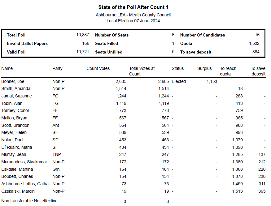 meathcoco's tweet photo. Ashbourne Count 1 results 
https://t.co/YRT6gQfYwt 

#MeathLE24 #LE24Ashbourne #LE2024 https://t.co/KIgUGcQcnf