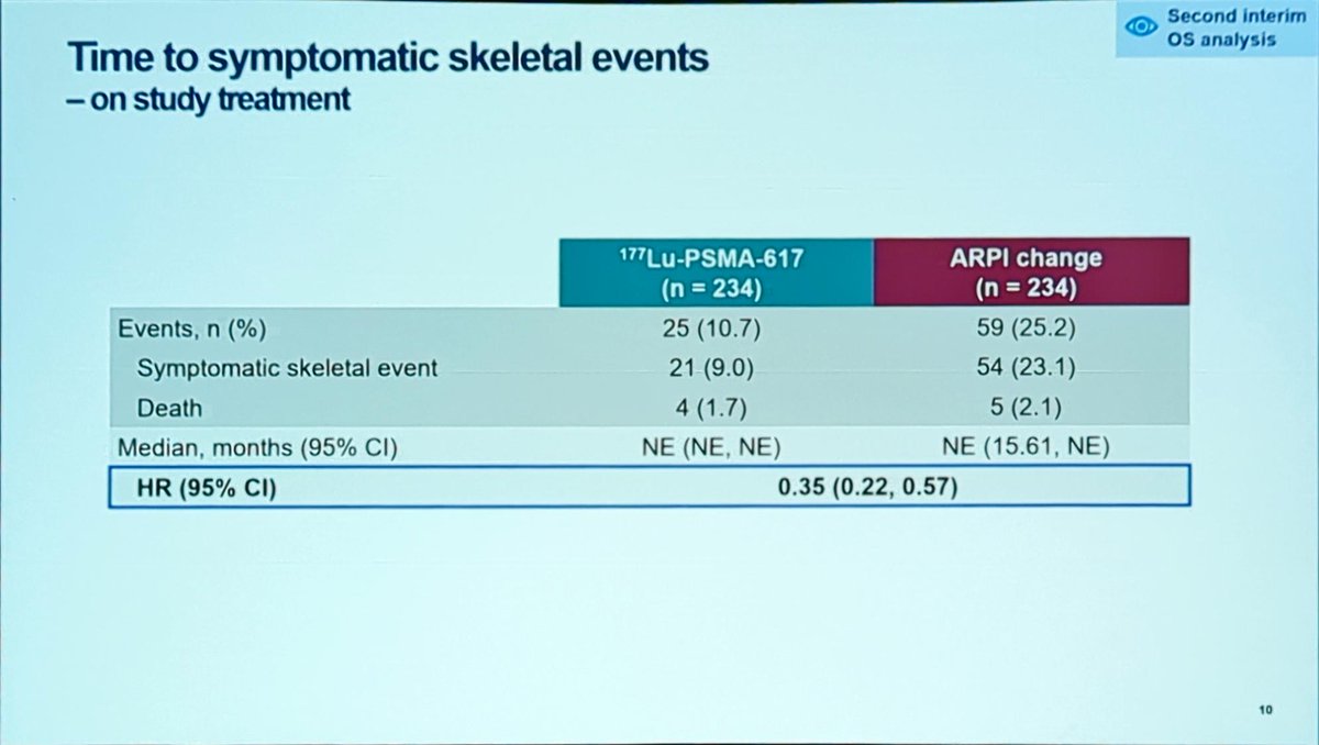 DrMHofman's tweet photo. Oliver Sartor presenting PSMAfore @SNM_MI #snm24
All efficacy endpoints favour Lu-PSMA617: better efficacy, quality of life, less side effects
Except, no difference in overall survival https://t.co/r2d0l0fPJw