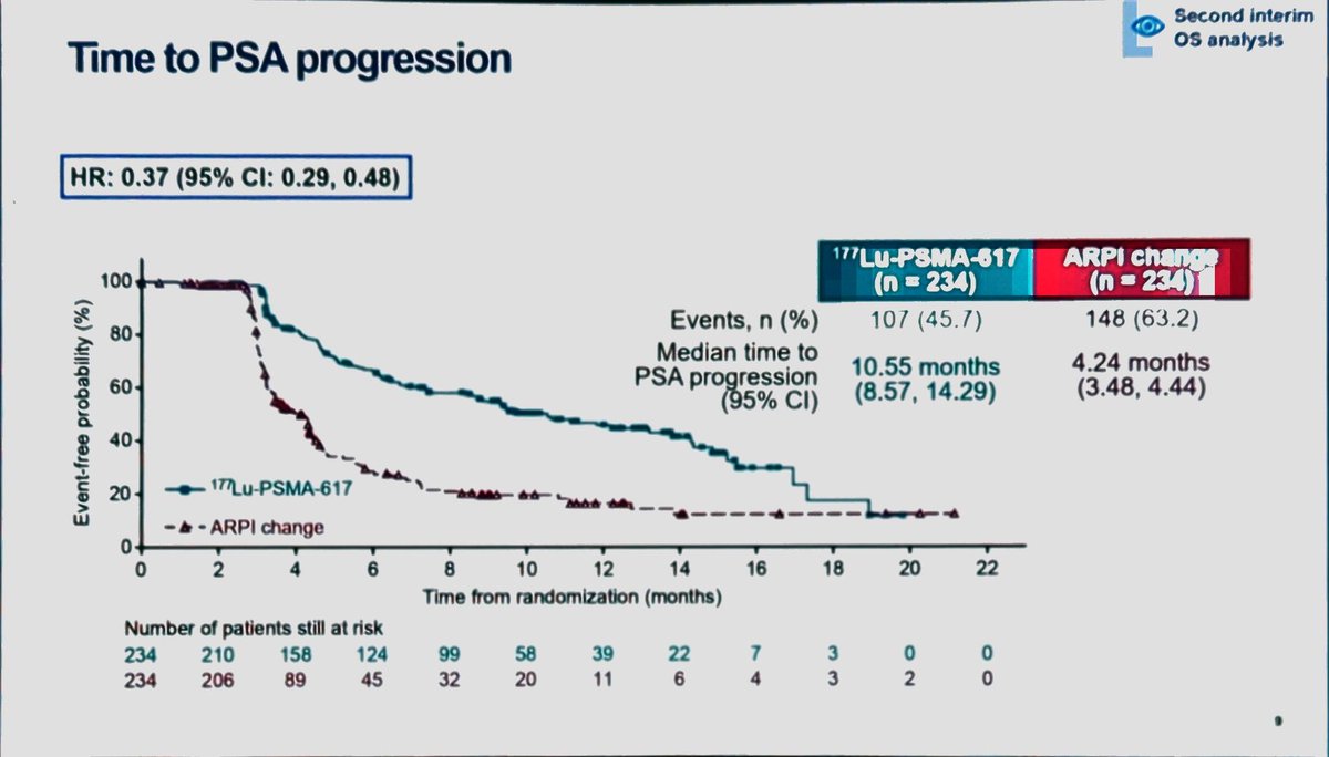 DrMHofman's tweet photo. Oliver Sartor presenting PSMAfore @SNM_MI #snm24
All efficacy endpoints favour Lu-PSMA617: better efficacy, quality of life, less side effects
Except, no difference in overall survival https://t.co/r2d0l0fPJw