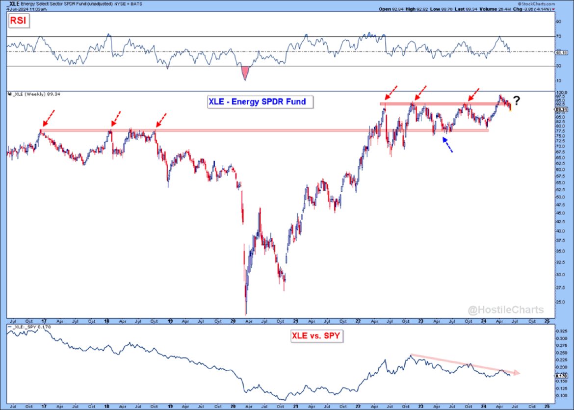 $XLE - Chop chop chop chop chop.