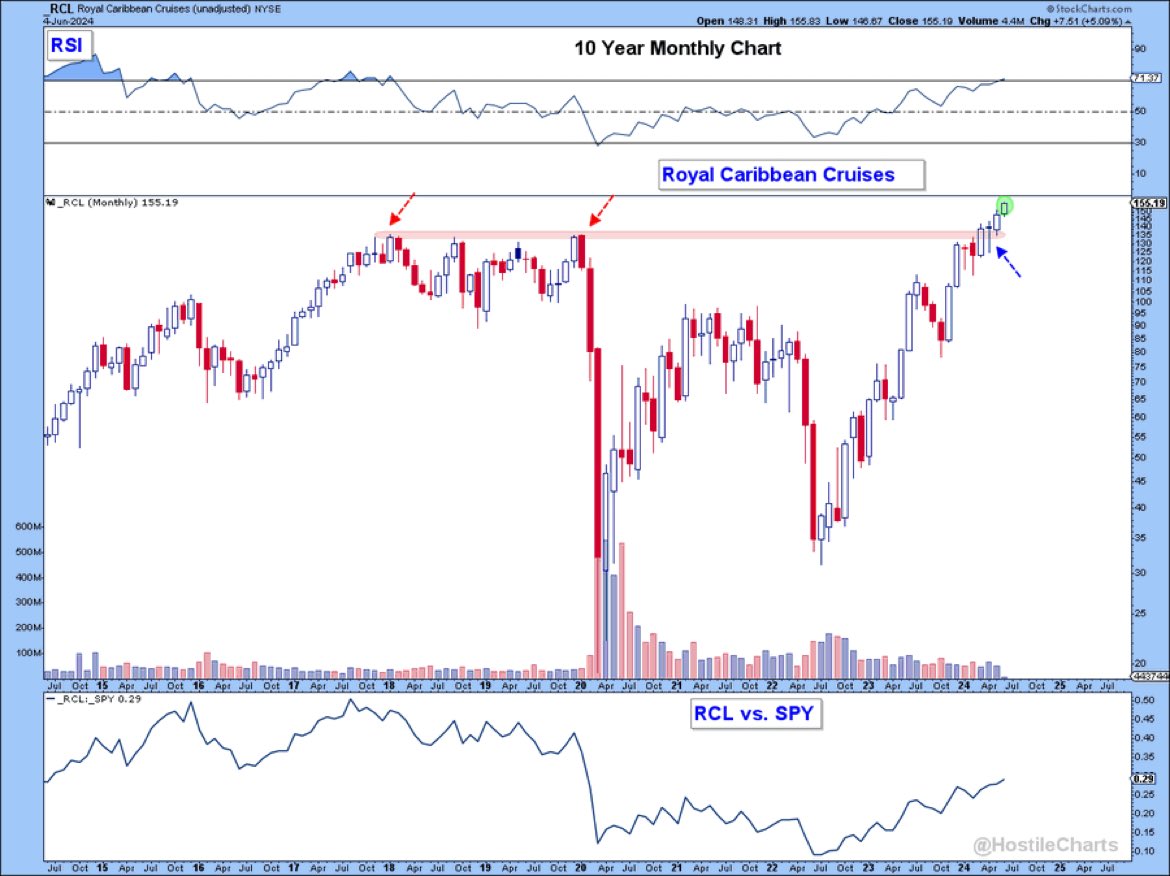 $RCL - Royal Caribbean with a crazy recovery now to ATHs.
