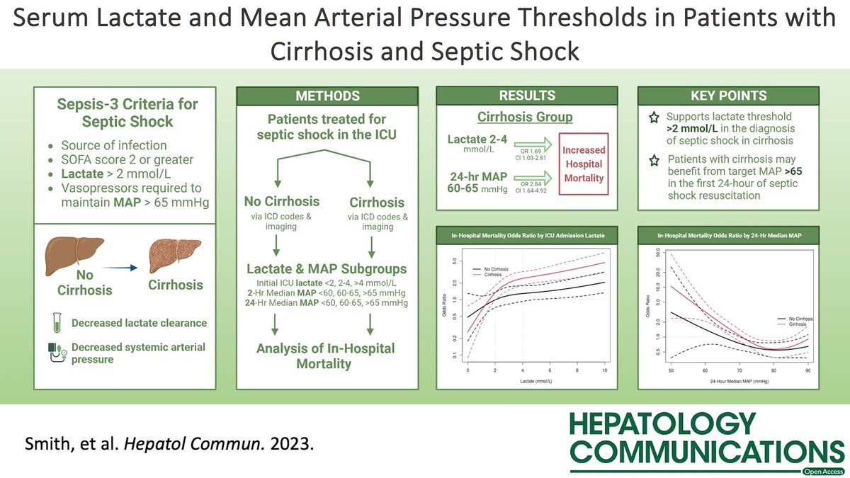 📄 Serum lactate and mean arterial pressure thresholds in patients with cirrhosis and septic shock 🦠 

🚨Lactate &gt;2 and median 24-hr MAP &lt;65 associated with in-hospital mortality 💀 
#LiverTwitter
journals.lww.com/hepcomm/fullte…