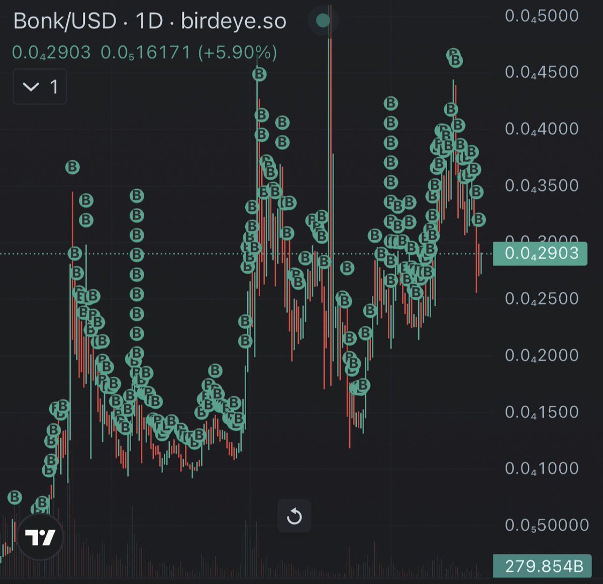 cloudz's tweet photo. damn bro, I should probably take profits next time 💀 https://t.co/43244KWrNS