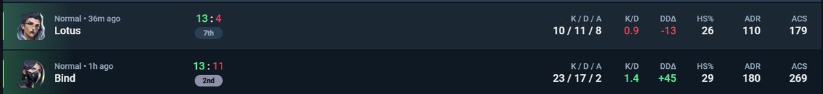 6-2 league, gg spongebob, i think its over, lost only 1 map with main roster, unlucky that we have 5 normal opponents and we have to play 4v5 or with sub vs them while others have 5 tp wins:) feeling great