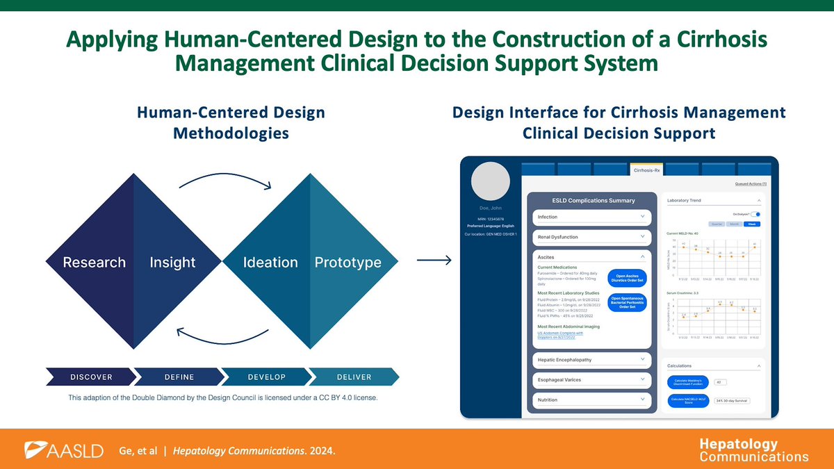 📑 Applying human-centered design to the construction of a #cirrhosis management clinical decision support system 🖥️ 

✅ out how human-centered design could be used to develop optimal interfaces for electronic interventions for cirrhosis management
<a href="/egnij/">Jin Ge</a>
journals.lww.com/hepcomm/fullte…