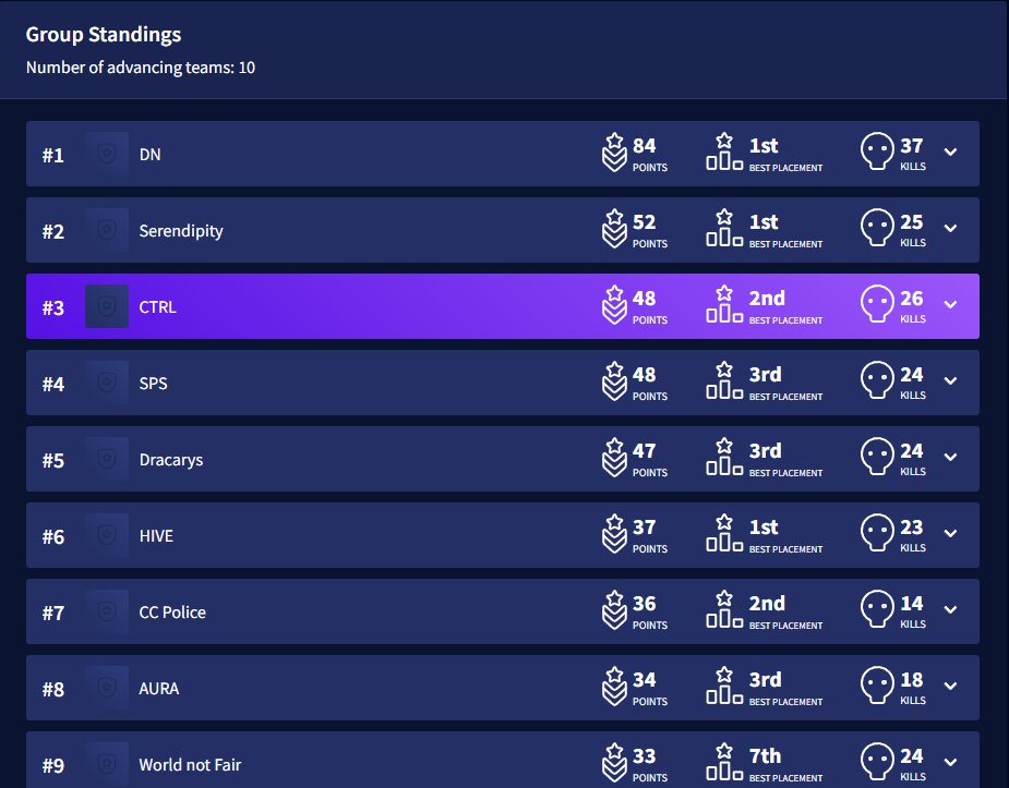 estamos en las finales en nuestra primera CC juntos :D
os espero mañana sobre las 6-7pm en españa gracias por el apoyo a todos 🤪🤪🤪