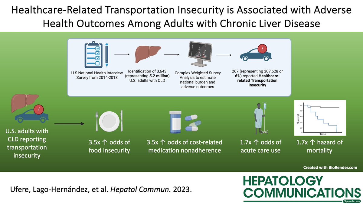 Hepatology Communications (@hepcommjournal) on Twitter photo 📑 Health care–related transportation insecurity is associated with adverse health outcomes among adults with chronic liver disease‼️
🚙 Transportation insecurity is associated with ⬆️ healthcare use and 💀
#LiverTwitter <a href="/NnekaUfereMD/">Nneka N. Ufere, MD MSCE</a> <a href="/serperm/">Marina Serper, MD, MS</a>
journals.lww.com/hepcomm/fullte… 📑 Health care–related transportation insecurity is associated with adverse health outcomes among adults with chronic liver disease‼️
🚙 Transportation insecurity is associated with ⬆️ healthcare use and 💀
#LiverTwitter <a href="/NnekaUfereMD/">Nneka N. Ufere, MD MSCE</a> <a href="/serperm/">Marina Serper, MD, MS</a>
journals.lww.com/hepcomm/fullte…