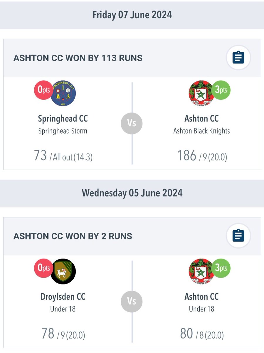 ashtoncc2015's tweet photo. A decent week's cricket.  5 out of 5! https://t.co/Me0jOnEFsB