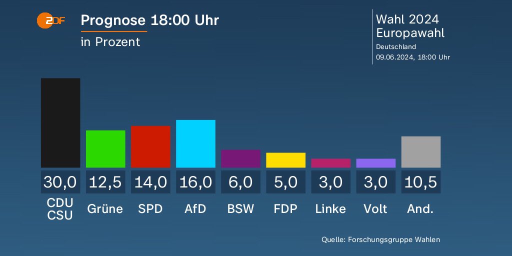 DuezenTekkal's tweet photo. Erste #Prognose in 🇩🇪für die 
#Europawahl: AfD ist zweitstärkste Kraft. Kein guter Tag für die #Demokratie. Dieses Ergebnis zeigt, dass die Rechten es verstanden haben, sich zu vernetzen, im Gegensatz zu uns. Die Gründe liegen klar auf der Hand 🧵Thread ⬇️ https://t.co/LTc63fqCoc