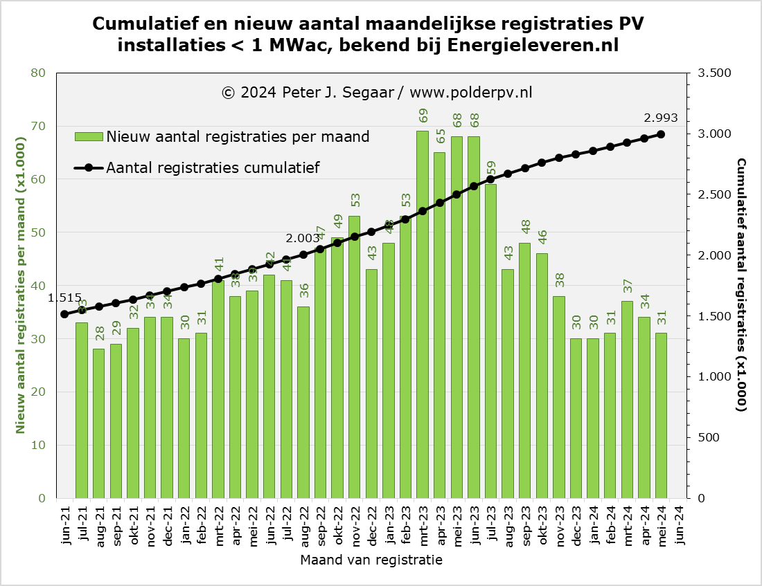 Polder_PV's tweet photo. Merkwaardig statement in het artikel, "De verkoop van #zonnepanelen stort(te) volledig in". Dat is relnichterige pers BS, het - al zeer hoge, zeer acceptabele - niveau van 2021 werd gewoon weer gehaald, na extreme markthype, een gezonde markt omvang #inpreparation by Polder PV https://t.co/xORTuRM3uj