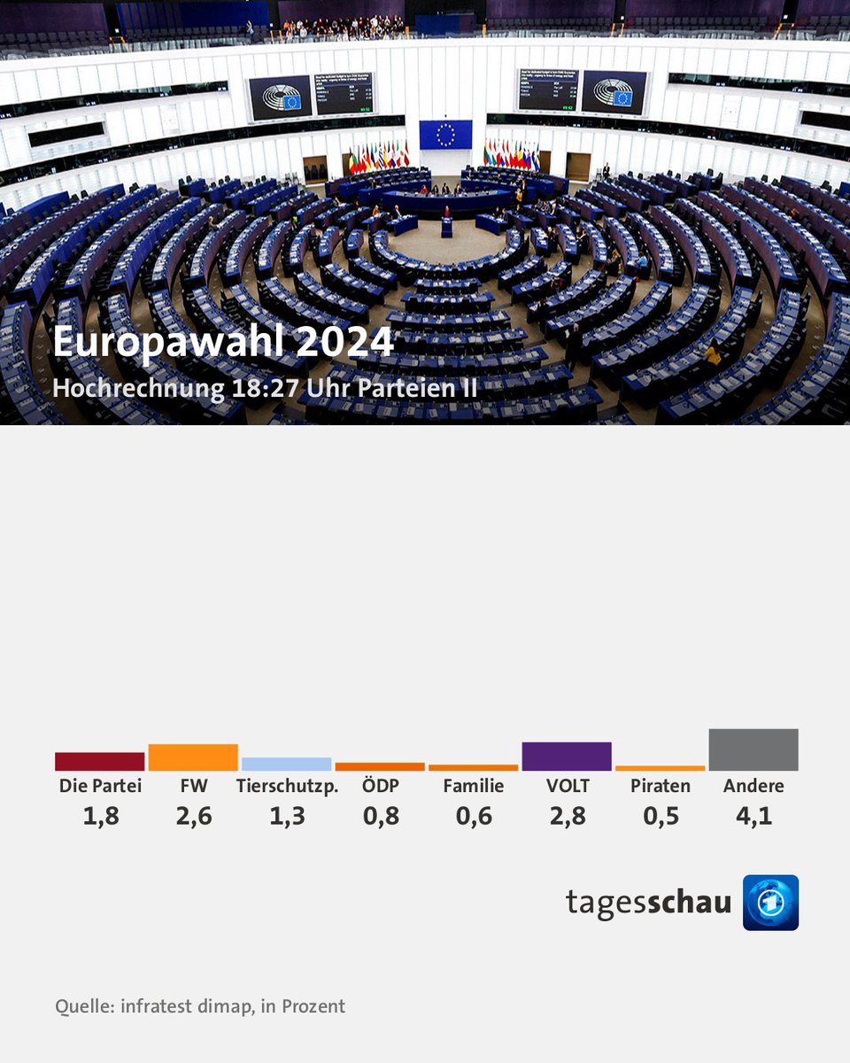 VoltanEU's tweet photo. Herzlichen Glückwunsch an @VoltDeutschland! Wir wünschen eine gute und erfolgreiche Zeit im #EU-Parlament. #Europa braucht europäische Parteien!

Danke an die Wählerinnen und Wähler, die sich für Europa und gegen #Rechtsextremismus entschieden haben!
#Europawahl #Volt https://t.co/7iJtSfTp63