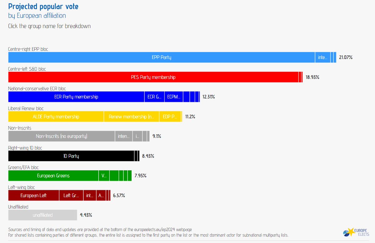 Europe Elects tweet media