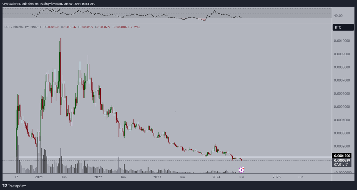 CryptoMichNL's tweet photo. Polkadot stepping into the RWA segment as a market leader

I’ve discussed before that $DOT is heavily undervalued, and are currently implementing RWA within the ecosystem.

Polkadot has also released the JAM Whitepaper, which is technically Polkadot 2.0.

What is Polkadot doing within RWA? Let’s discuss some interesting concepts within the ecosystem.

First and foremost, Polkadot has been building significantly within the ecosystem, as the SDK toolkit is one of the most used concepts within the crypto ecosystem. Through the SDK, developers are able to build their own projects without having the need to invest a lot into developers for providing a suitable blockchain, it’s already there.

From that perspective, Polkadot has been continuing to build over the past few years and therefore, Gavin Wood has released the JAM Whitepaper, which is technically Polkadot 2.0. 

In order for that to be executed well, it will require some time to be implemented. In the meantime, Polkadot has been providing some interesting RWA integrations, as the SDK has been used for those.

RWA is the gateway for mass adoption for the blockchain industry, as it’s linking both the real world with the digital world through blockchains. It’s a massive market, which, as a total market capitalization, might reach $10T by 2030. Right now, it’s just barely starting up and provides a lot of opportunities in projects that essentially have launched their projects within this segment.

What is RWA or Real World Assets? Technically, it can be anything. The most common segments within RWA are Real Estate, Precious Metals, Artwork, Commodities, Collectibles or Intellectual Property.

Polkadot can be an interesting gateway as it provides a compliant, reliable, secure, affordable, scalable and affordable solution for blockchain developers.

Which projects are interesting? Let’s discuss some.

Energy Web

In 2017, when I started, I was a huge fan of the project called PowerLedger (which is still active). It was surrounding the energy transition and wanted to make that affordable for everyone, but also accessible. 

In some way, Energy Web is comparable and it sparked my personal interest. Energy Web is focusing on the tokenization of green and renewable energy assets, which is a significant part of the RWA market.

It’s a global non-profit organization that is accelerating the energy transition by developing and deploying open-source Web3 technologies

It has been working with its community to identify, test, and validate specific business processes where Web3 technologies provide distinct and material benefit to the energy grid and decentralized alternative energy providers.

Additionally, Energy Web has narrowed its focus on accelerating decarbonization in two specific areas of which are: Helping electric utilities digitize and integrate distributed energy resources to the grid and bringing deep levels of transparency and verifiability to emerging green product supply chains including but not limited to 24/7 matched renewable electricity, sustainable aviation fuel, and sustainably produced bitcoin.

Xcavate

The second interesting market, for me personally, is real estate. Polkadot’s ecosystem is also building within this segment, as Xcavate is aiming to make investing into real estate easier and more accessible for a larger group of people. 

Yes, more projects aim to have the same vision, but it’s good to have multiple players in your investment basket as, ultimately, technology evolves and most will die, some will survive, so this is one of the projects that I find interesting to have in my portfolio.

The Xcavate protocol, developed using the Polkadot SDK, executes code in a trust-less manner and automates token transfers, mitigating counterparty risks and human errors in the investment process.

It ensures global access to early-stage real estate investments with low entry barriers for all network participants.

Phyken Network

We discussed this topic before, but the energy market is a market that I find interesting to invest in, aside from the real estate markets.

Phyken is a Layer 1 application chain on Polkadot that aims to bring green and renewable energy assets on-chain, fractionalize them, and make them accessible to millions of people who wish to invest in green Real World Assets (RWAs) but don’t have access to investment opportunities.

Phyken uses a novel KYC mechanism through decentralized identities and institutional-grade verifiable credentials to verify asset authenticity and ownership.

Phyken is leading in bringing green and renewable energy assets on-chain and making them accessible to a wider audience

Ultimately, there are many great projects being built in this cycle and most of them haven’t even received the attention they deserve.

The Polkadot ecosystem is one of the most advanced and developed ecosystems in the world, through which the price of Polkadot hasn’t been doing great. However, the ecosystem is thriving and, sooner or later, this will be reflected within the ecosystem as well.