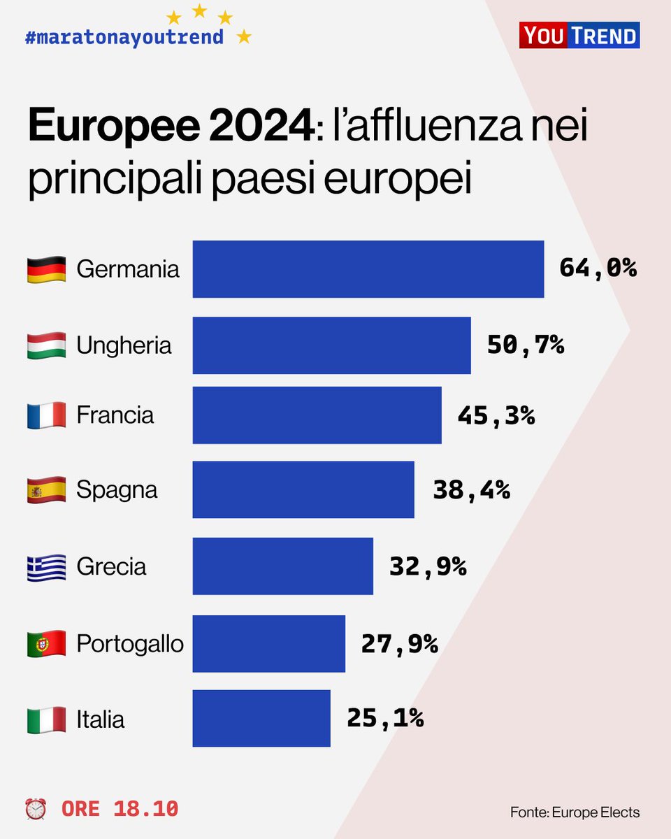 #elezionieuropee sintesi dell'affluenza nei principali paesi europei. In #Germania, dove i seggi hanno chiuso alle 18, ha votato il 64% degli aventi diritto.