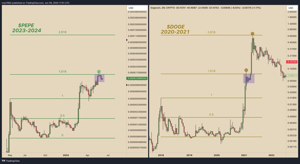MaxBecauseBTC's tweet photo. "I think $Pepe looks bearish here."

Brother, I cannot for the life of me understand how you could be bearish this chart. Get off of the 5 minute time frame, sit back & enjoy the ride. $ETH isn't even in price discovery yet... that's when this next part happens.
