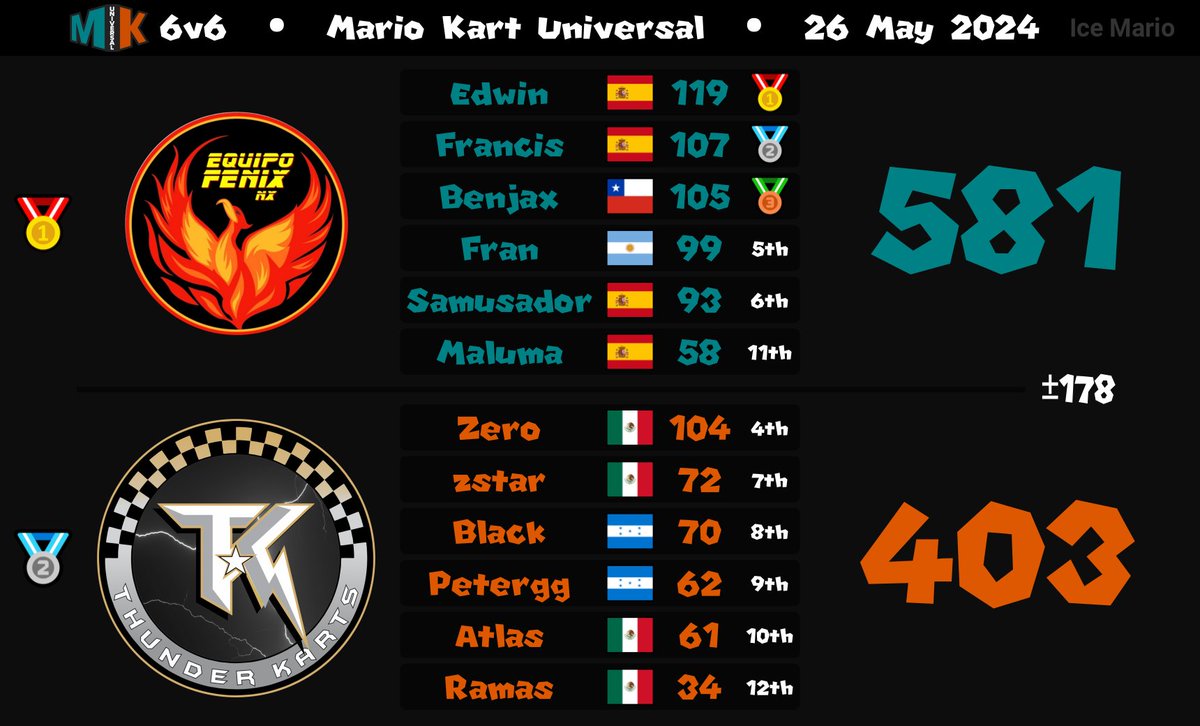 edwini_bs's tweet photo. SOMOS GANADORES DE LAS MKU D11!!
#NintendoSwitch #MK8D https://t.co/b8w4inZUgb
