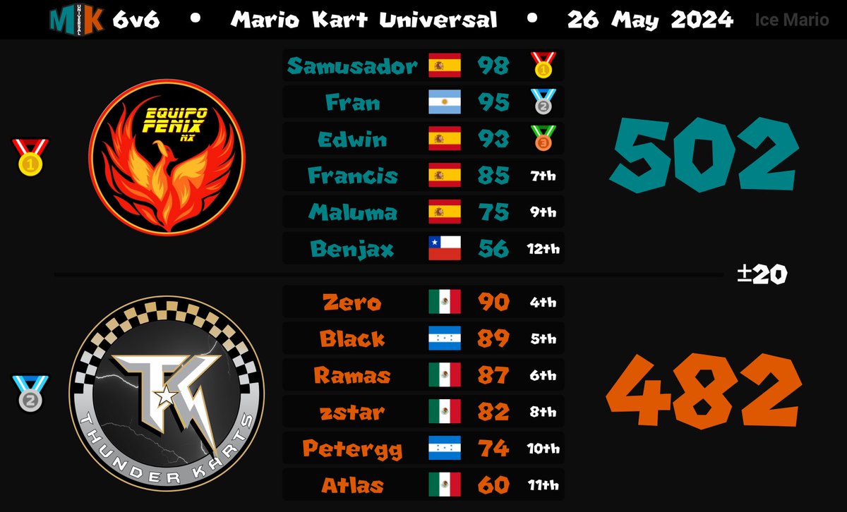 edwini_bs's tweet photo. SOMOS GANADORES DE LAS MKU D11!!
#NintendoSwitch #MK8D https://t.co/b8w4inZUgb