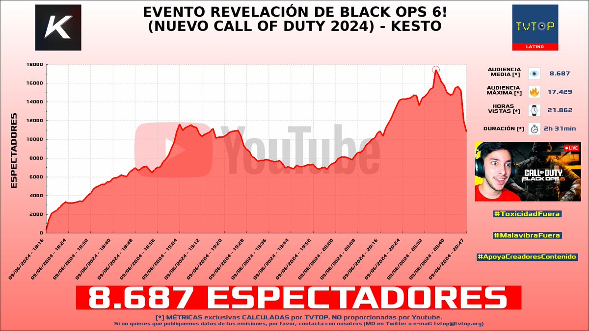 tvtop_es's tweet photo. ¡#Kestico 🎮🔥 HA EMITIDO en #YouTube! 🇻🇪 Nuestros datos 🧐 :

▶️ ESPECTADORES 👁️ : 8.687
▶️ RANKING EN CANAL [últimas 100 emisiones] 📊 : 1º 🔝💪🏾
▶️ MINUTO DE ORO 🔥 : 17.429 [20:36h]
▶️ HORAS VISTAS ⌚️ : 21.862

#CallOfDuty #Kesto https://t.co/ZN7SWshFXL