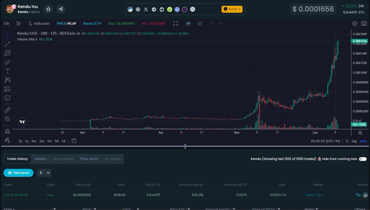 $KENDU just broke another ATH! 🚀

We aren't slowing down anytime soon. 

Multibillion mcap, here we come.

#Kendu #crypto