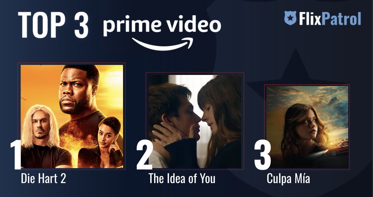 flixpatrol's tweet photo. MOST POPULAR FILMS ON AMAZON PRIME THIS WEEK. ⬇️
No. 1 #DieHart2 by @KevinHart4real 🔥
No. 2 #TheIdeaOfYou w/ #AnneHathaway and @nickgalitzine 💞
No. 3 @culpamiafilm w/ @Gabrielooficial 🏎️
Check out our full stats for week 23: https://t.co/TarlXORKLE https://t.co/0dmJDrqHY7