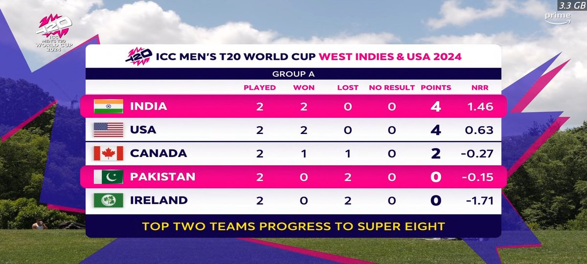 Utkala_Kalinga's tweet image. India Won 🇮🇳🏏🫡🎉

#T20WorldCup #ICCT20WC #T20WC24 #INDvsPAK #PAKvsIND
