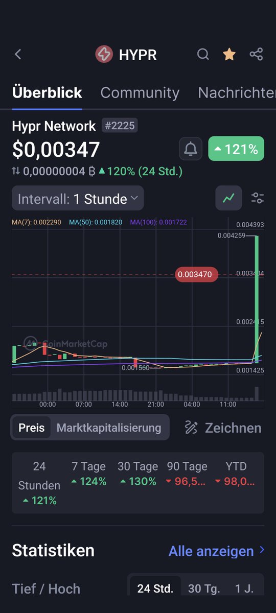 HYPR Network will now be discovered by the crowd? 🚀😄🥳