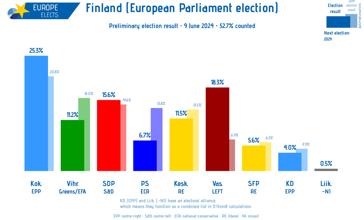 Finland, European Parliament election:

52.7% of votes counted:
 
Kok.-EPP: 25.3%
Vas.-LEFT: 18.3%
SDP-S&amp;D: 15.6%
Kesk.-RE: 11.5%
Vihr.-G/EFA: 11.2%
PS-ECR: 6.7%
SFP-RE: 5.6%
KD-EPP: 4.0%
Liik.~NI: 0.5%

Special election page: europeelects.eu/ep2024
#EP2024 #EUvaalit2024