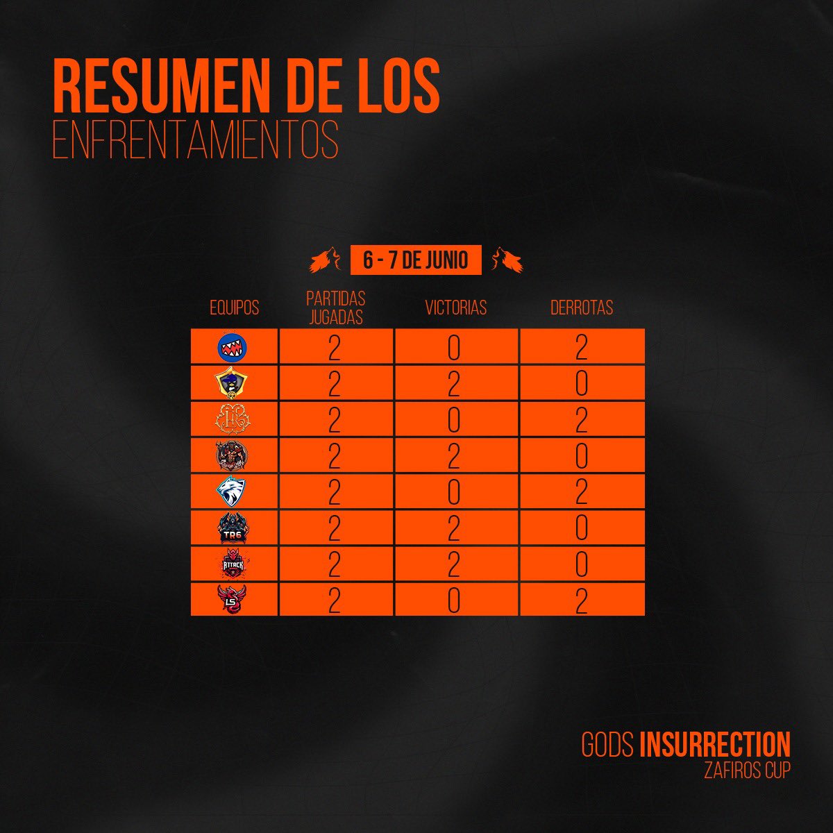 WildZcup's tweet photo. 📣🎮God Insurrección Segunda Edición,  ¡Felicidades a todos los equipos por sus increíbles desempeños y a los ganadores por avanzar a la siguiente ronda! 🙌🔥 https://t.co/O1YMSvSI1J 

#GodInsurrección #WildRift #TorneoWildRift #eSports #GamersUnite #MobileGaming #WildRiftEsports https://t.co/PgcgYvqgA7
