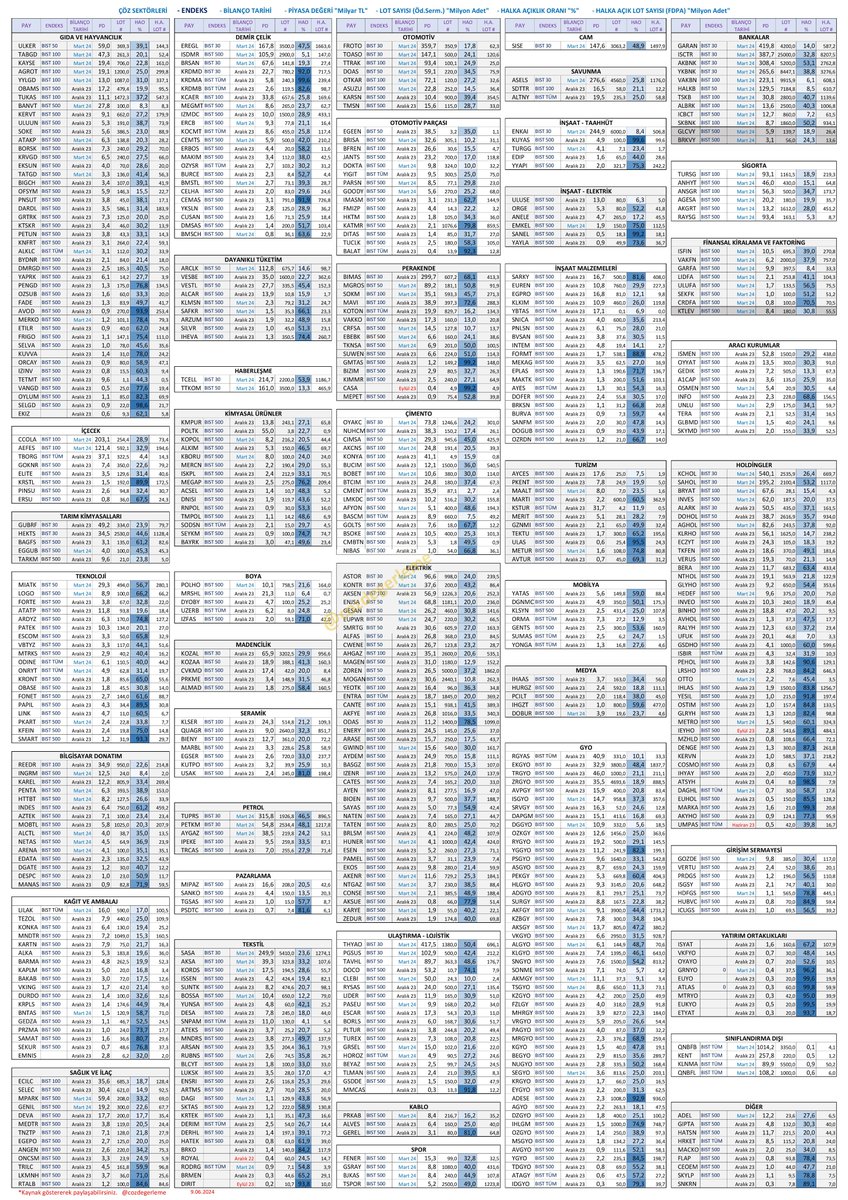 cozdegerleme's tweet image. Borsa İstanbul’daki 561 firmayı ÇÖZ sektörleriyle tek sayfada paylaşıyorum.

▶️Lot Sayısı
▶️Halka Açıklık Oranı (HAO)
▶️Halka Açık Lot Sayısı (Fiili dolaşımdaki pay sayısı)
▶️Endeks
▶️Piyasa Değeri
▶️Son bilanço dönemi