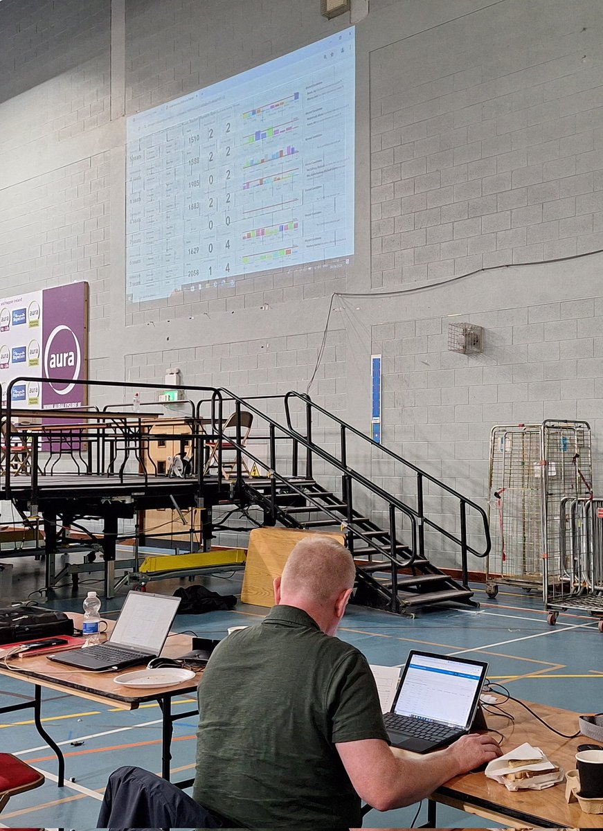 DonegalMaps's tweet photo. @DaraghDonegal busy updating #LocalElections2024 #Donegal live tracker #OpsDashboard https://t.co/JrxLMlLBS3