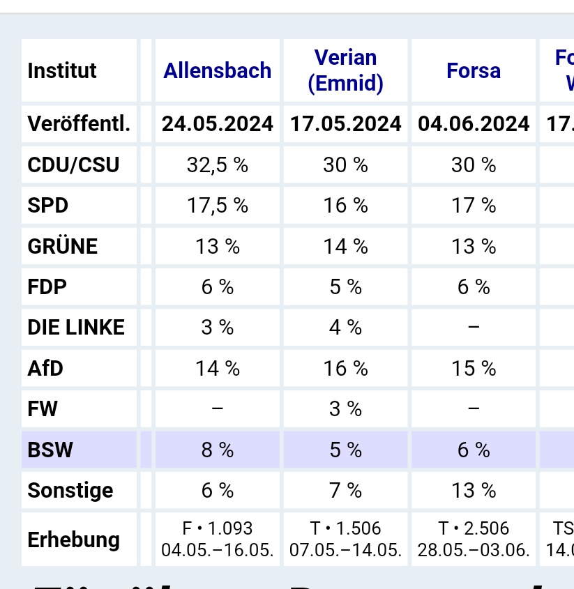 Die Ergebnisse der Europawahl entsprechen doch ziemlich genau den Prognosen der letzten "Sonntagsfragen" zur BT. Nicht wirklich überrascht! #Europawahl