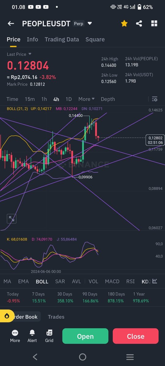 Dhank997's tweet photo. Missed short shit coin $people https://t.co/NJagVYoftI