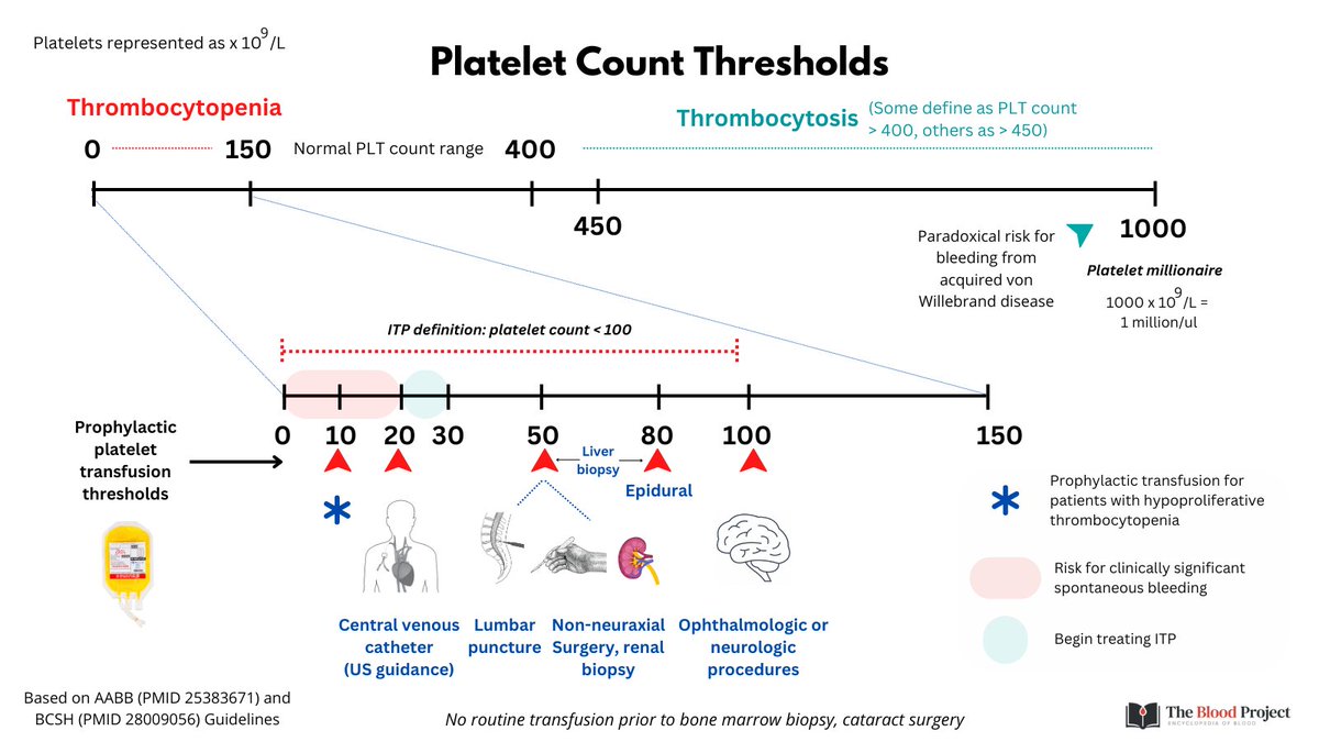 WilliamAird4's tweet photo. PLATELET COUNT THRESHOLDS https://t.co/8EphXcDQRm