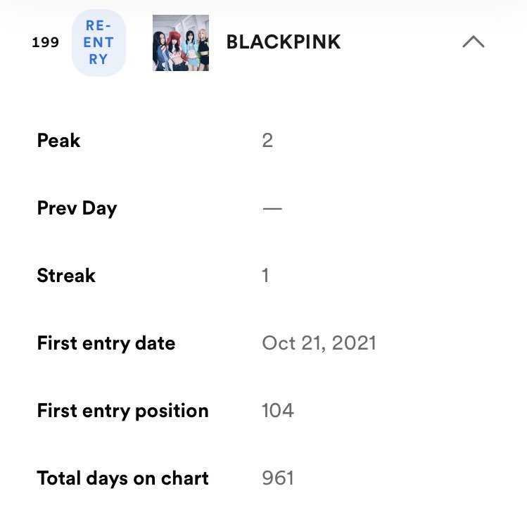 LalisaTay_1327's tweet photo. BLACKPINK ha regresado a la lista Spotify Top Artists

BLINKS no podemos permitir que las pink vuelvan a salir de la lista debemos mantener estable o subir el Stream, si les parece "aburrido" escuchar lo mismo pueden crear sus propias playlist con canciones de bp y otros artistas https://t.co/oixA2HNrWp