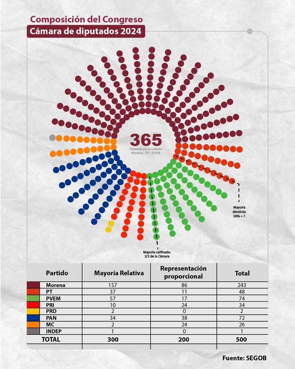 DiputadosMorena's tweet photo. ¡Tendremos mayoría calificada para la LXVI Legislatura! El trabajo a favor del pueblo continuará, la justicia y la equidad llegarán a cada rincón del país. 

¡No podemos fallarle a México! https://t.co/Twe3TKcCcj