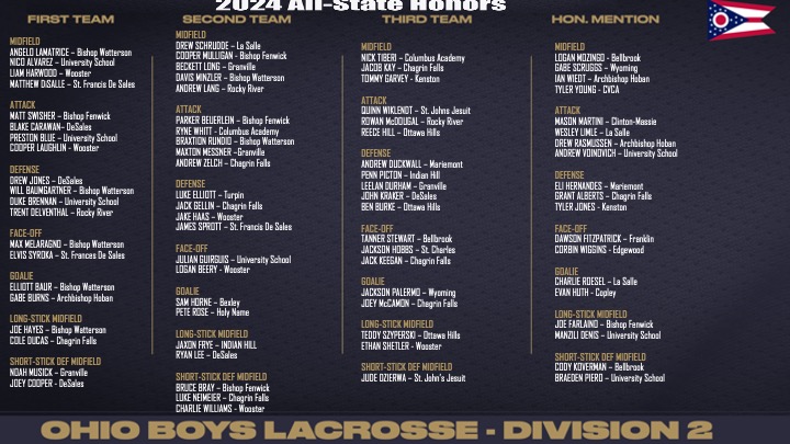 2024 Ohio Boys Lacrosse All-State Teams for D1 &amp; D2. Congrats to all the honorees on the tremendous achievements.